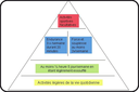 Pyramide de vie active